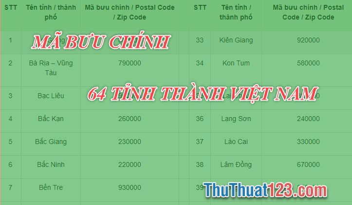 Mã bưu điện, Mã bưu chính, Zip Postal Code các tỉnh thành Việt Nam