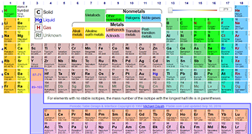 Bảng tuần hoàn các nguyên tố hóa học chuẩn nhất